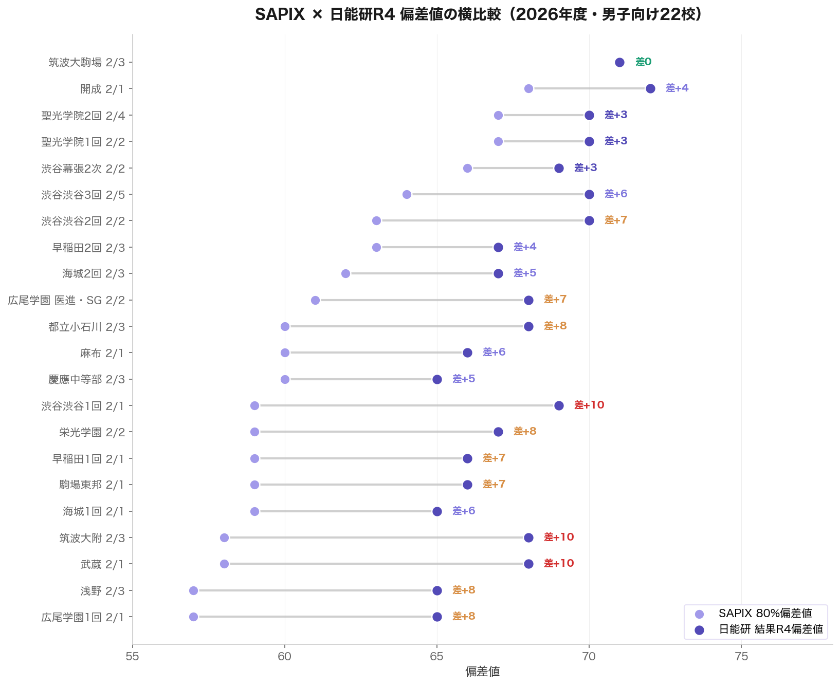 SAPIXと日能研R4の偏差値を学校ごとに並べた横比較チャート（2026年度・男子向け22校）