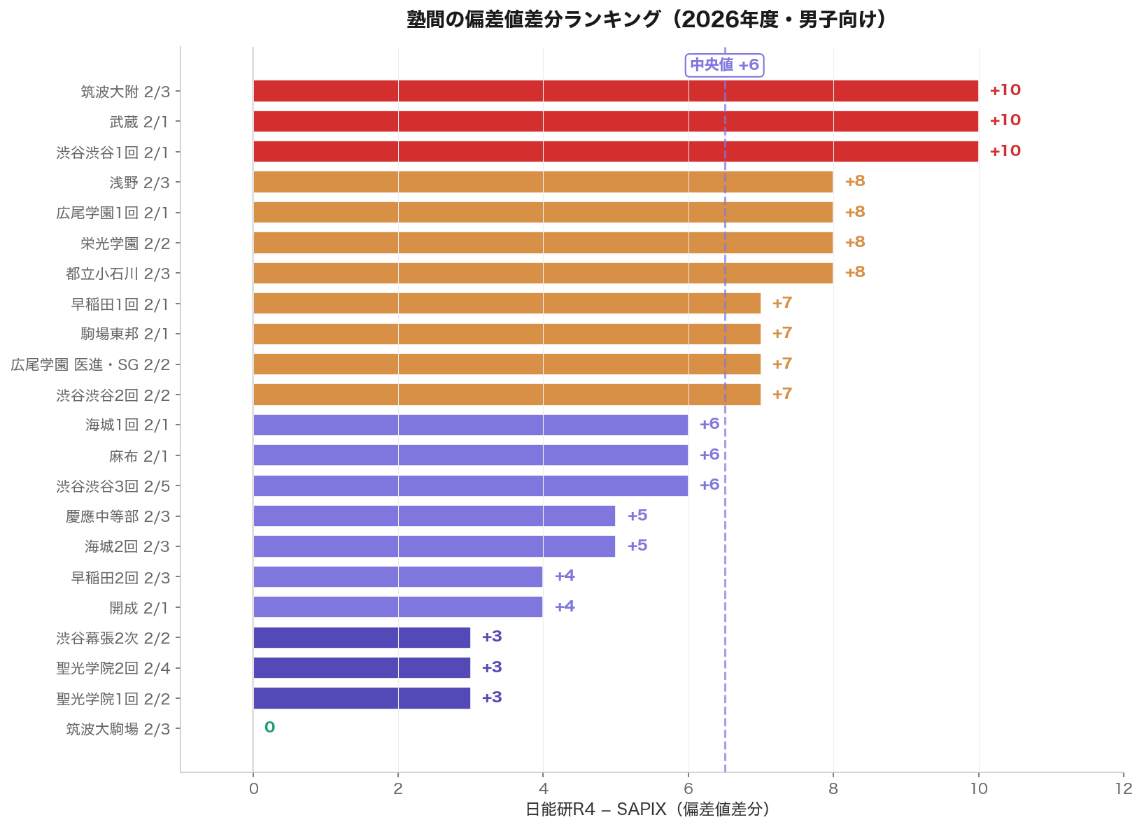 日能研R4とSAPIXの偏差値差分を学校ごとにランキング表示したチャート（2026年度・男子向け）