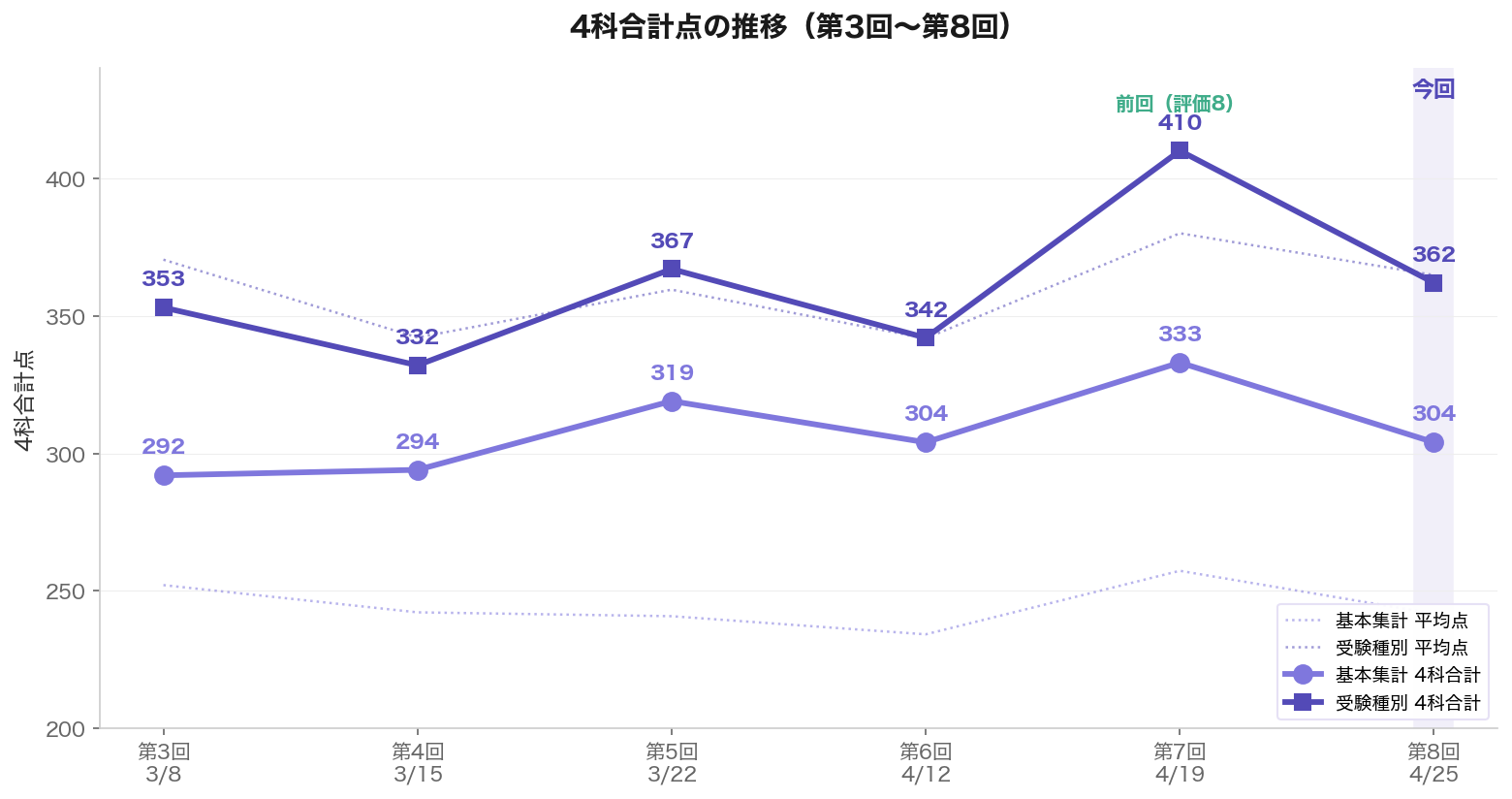 日能研育成テスト第3回から第8回までの4科合計点推移グラフ。基本集計と受験種別集計、各回の平均点を重ねて表示。第7回がピーク、第8回で平均回帰