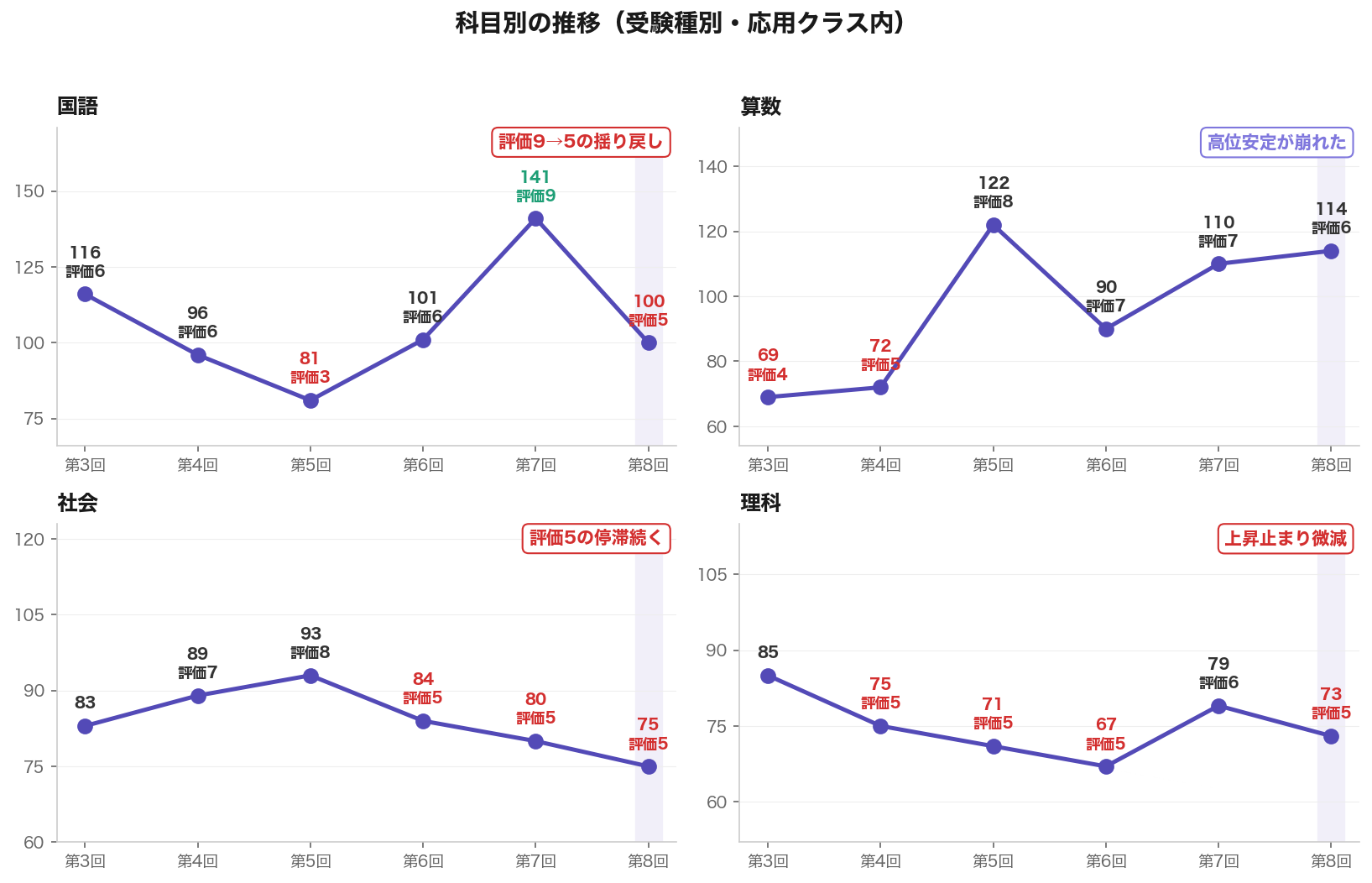 国語・算数・社会・理科の科目別得点推移を第3回から第8回まで2x2のグラフで表示。受験種別集計の応用クラス内データ。国語の評価9から評価5への揺り戻し、算数の高位安定崩れ、社会の評価5停滞、理科の上昇止まり微減を可視化