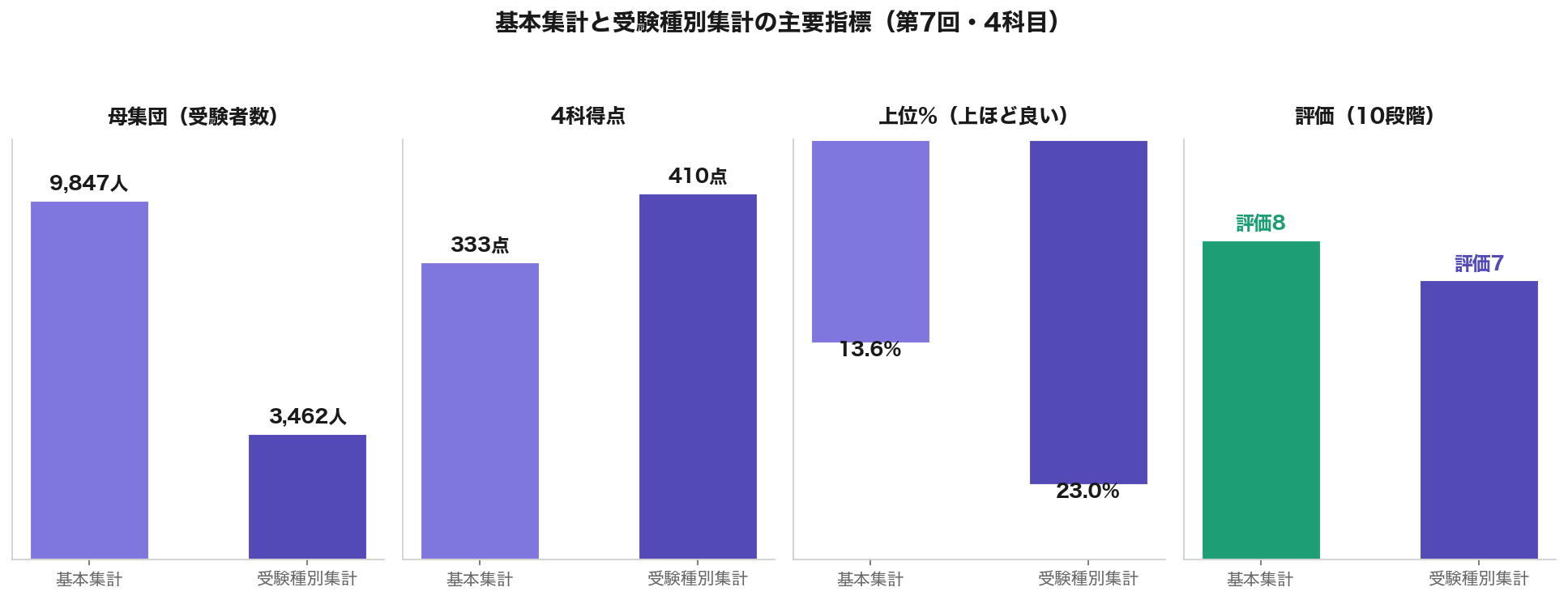 基本集計と受験種別集計の主要指標4項目（母集団サイズ、4科得点、上位%、評価）を並べた棒グラフ比較。第7回育成テストの実データで可視化