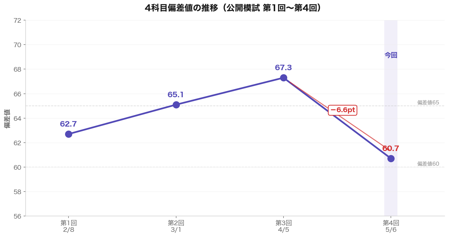 4科目偏差値の推移グラフ（公開模試 第1回〜第4回）