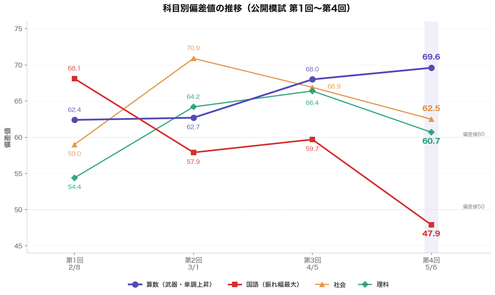 科目別偏差値の推移グラフ（公開模試 第1回〜第4回）