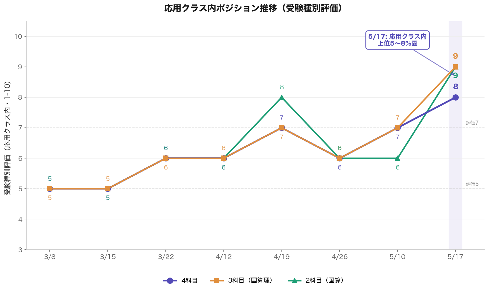 応用クラス内ポジション推移グラフ(受験種別評価・クラスアップ後8回分)