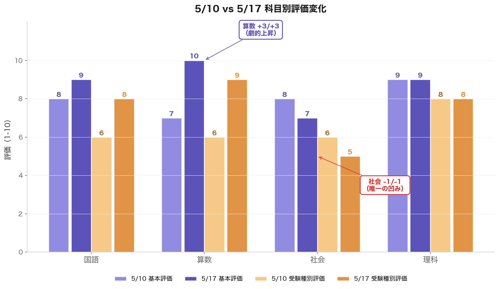5/10と5/17の科目別評価変化グラフ(基本評価・受験種別評価の並列対比)