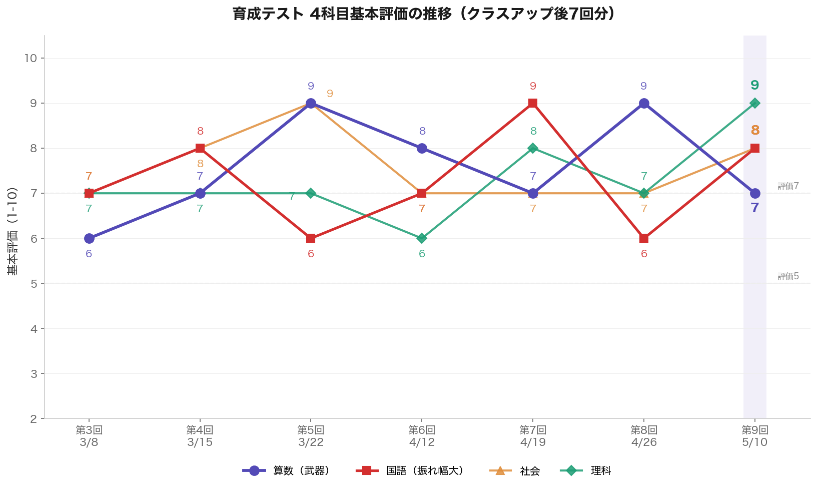 育成テスト 4科目基本評価の推移グラフ（クラスアップ後7回分）