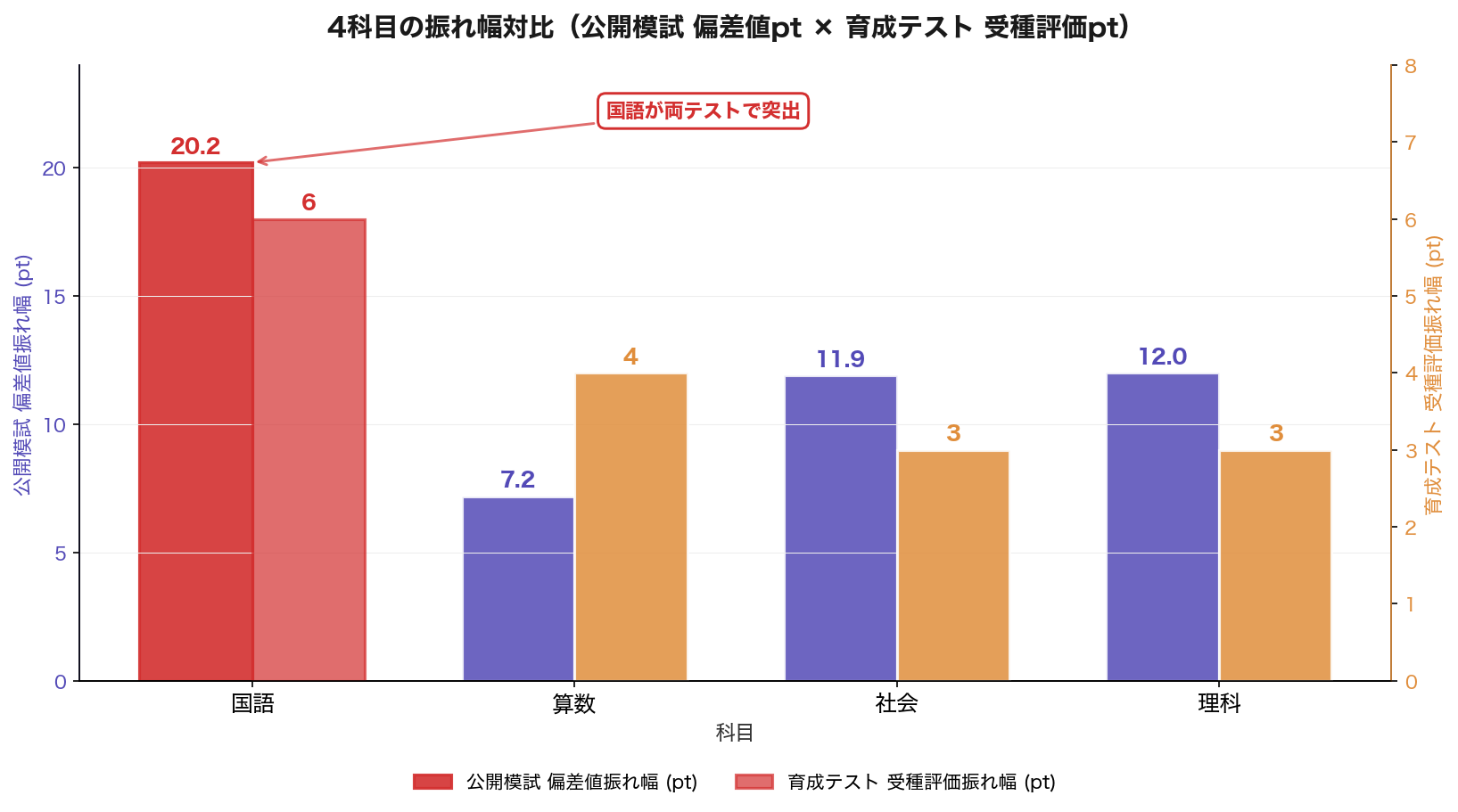 4科目の振れ幅対比グラフ（公開模試 偏差値pt × 育成テスト 受種評価pt）