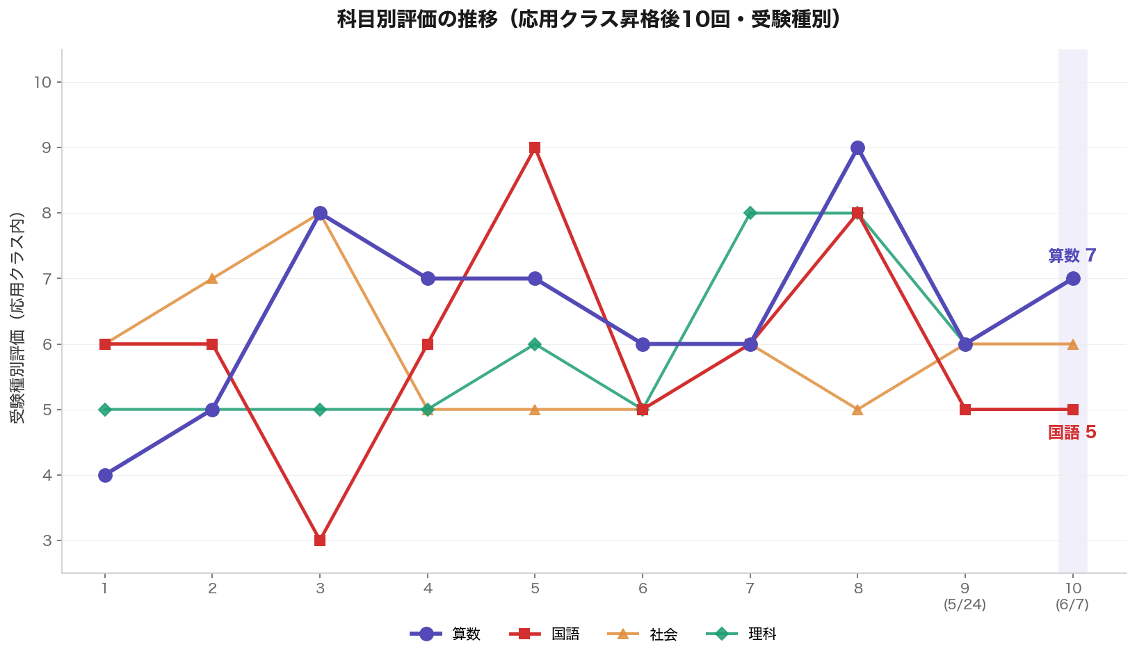 科目別評価の推移グラフ(応用クラス昇格後10回・受験種別)