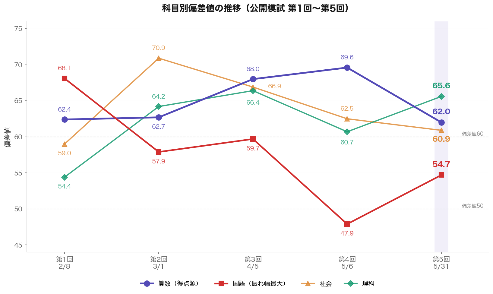 科目別偏差値の推移グラフ(公開模試 第1回〜第5回)