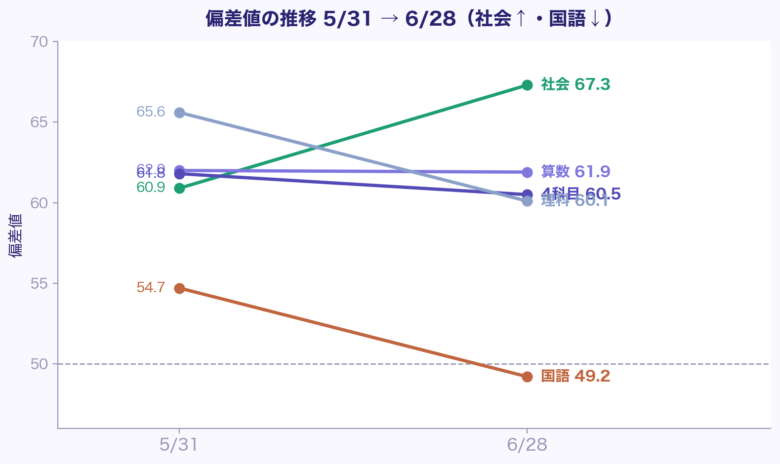 偏差値の推移 5/31→6/28（社会↑・国語↓）