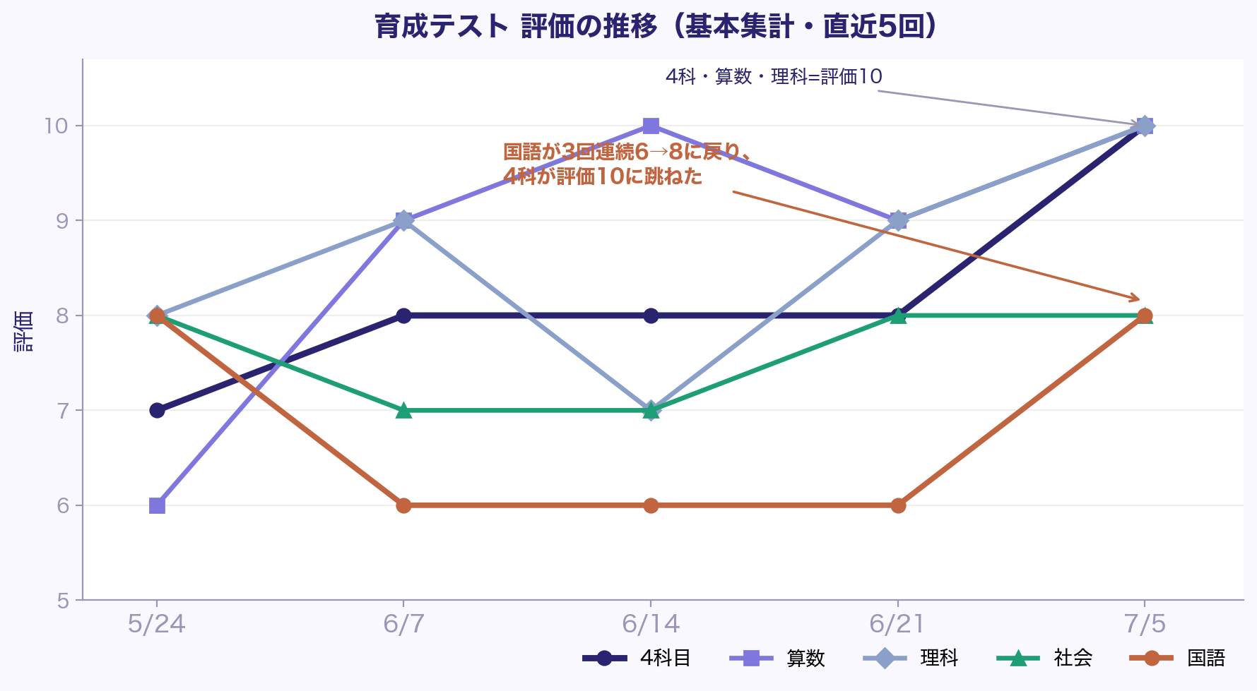 育成テスト 評価の推移(基本集計・直近5回)。国語が3回連続の6から8に戻り、4科が評価10に跳ねた