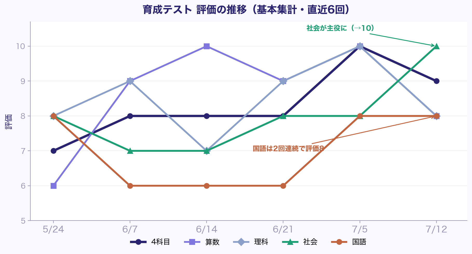 育成テスト 評価の推移（基本集計・直近6回）。社会が主役として評価10に上がり、国語は2回連続で評価8