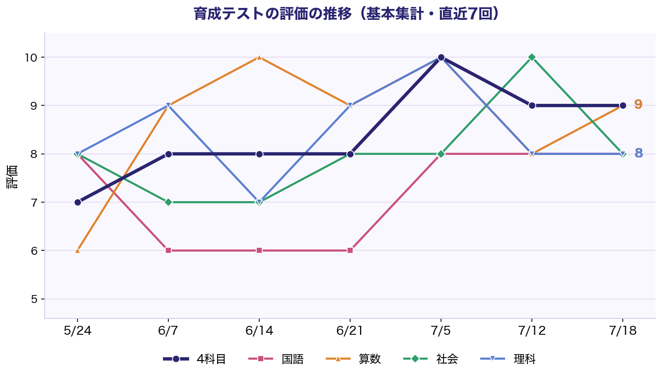 育成テスト 評価の推移(基本集計・直近7回)。前回下げた算数が評価9に戻り、前回主役の社会は評価10から8へ。国語は3回連続で評価8