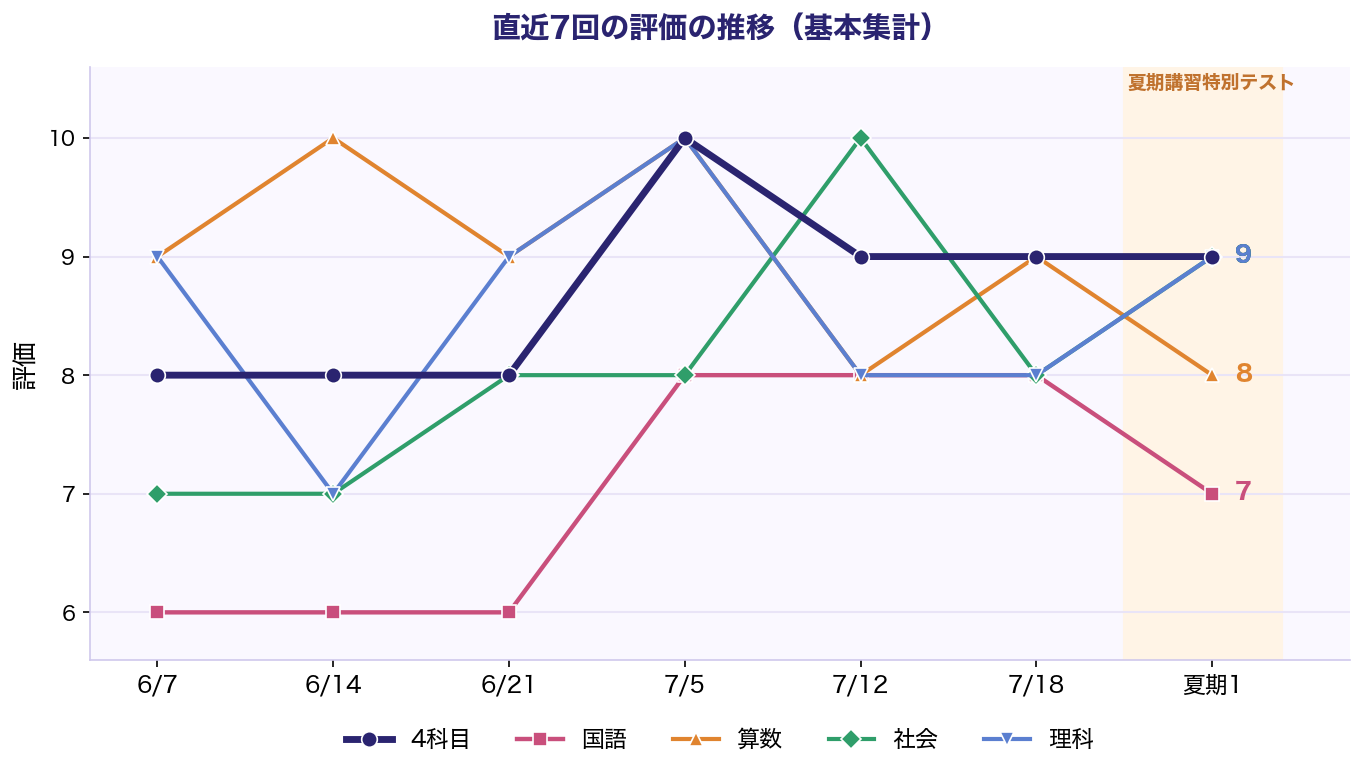 直近7回の評価の推移(基本集計)。夏期講習特別テストでは社会と理科が評価9、国語は7