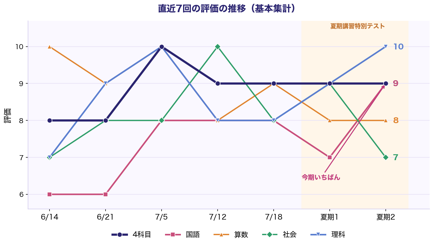 直近7回の評価の推移（基本集計）。夏期講習特別テスト第2回で国語が今期最高の評価9、理科が評価10に