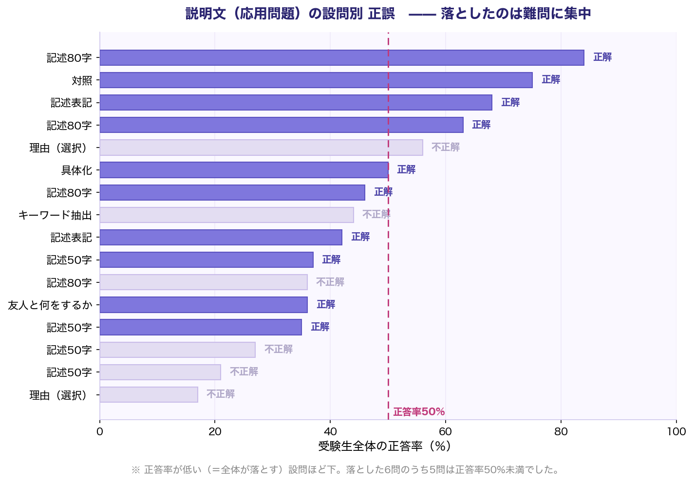 説明文（応用問題）の設問別の正誤。受験生全体の正答率が低い設問ほど下に並べた図で、不正解は下部の難問に集中している