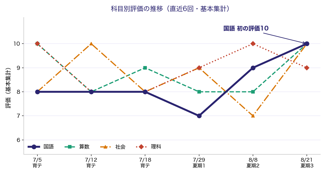直近6回の科目別評価の推移。8/21夏期講習特別テスト第3回で国語が初めての評価10、4科も評価10に