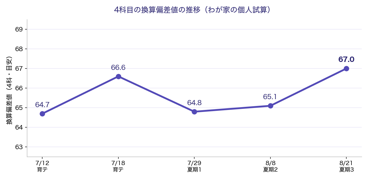 4科目の換算偏差値の推移。7/12から8/21まで64.7、66.6、64.8、65.1、67.0と推移