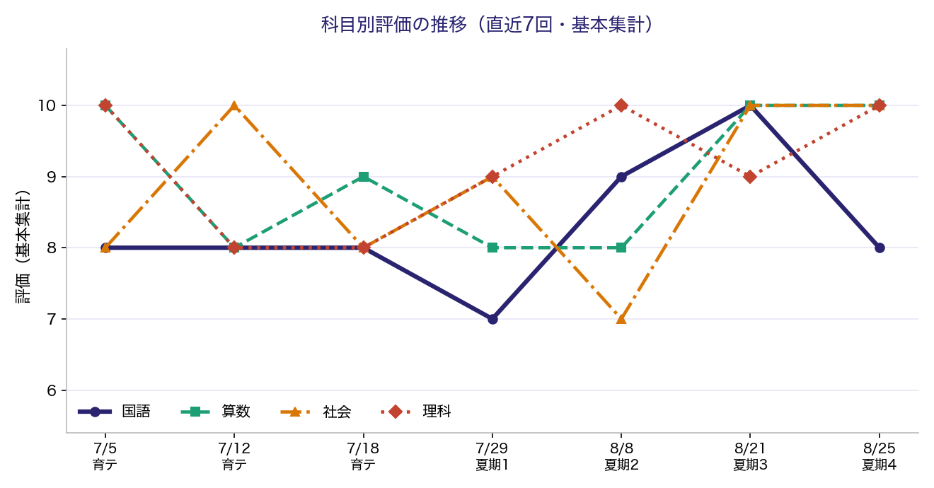 直近7回の科目別評価の推移。8/25夏期講習特別テスト第4回は国語8・算数10・社会10・理科10