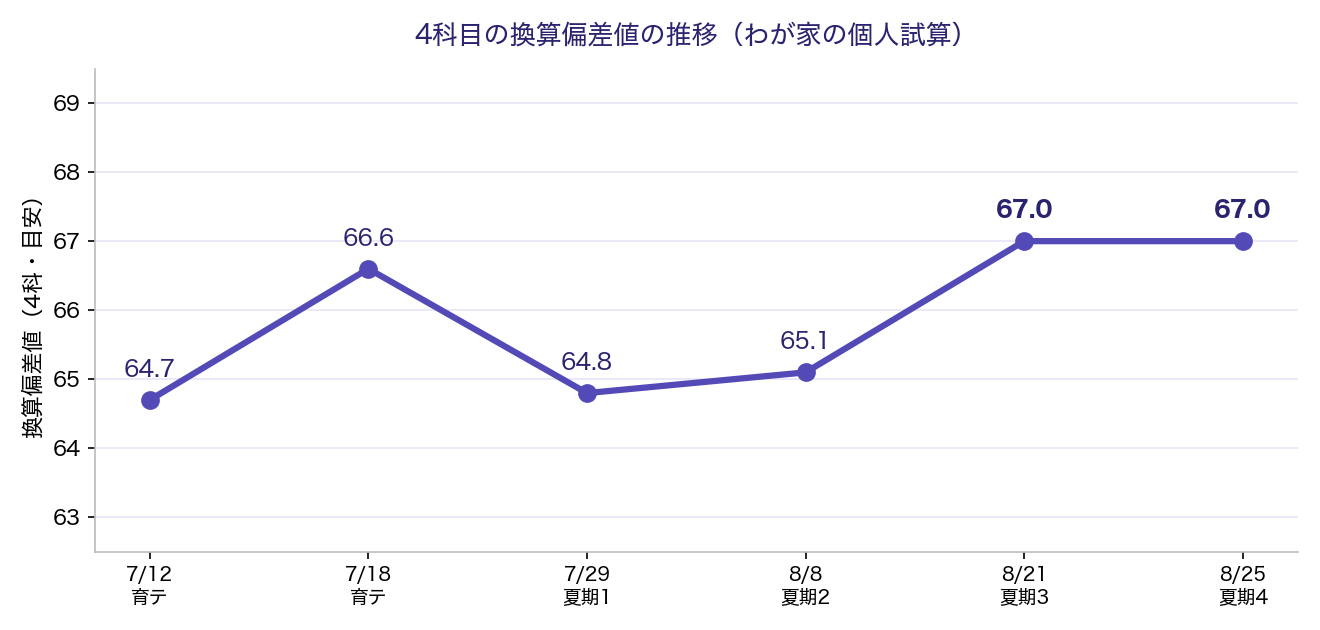 4科目の換算偏差値の推移。7/12から8/25まで64.7、66.6、64.8、65.1、67.0、67.0と推移