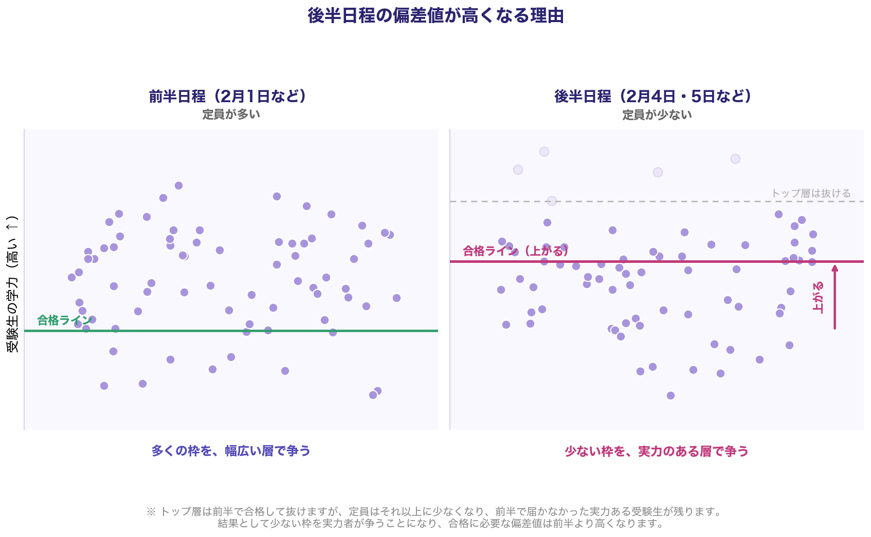 後半日程の偏差値が高くなる理由の図。トップ層は抜けるが定員はそれ以上に少なくなり、実力のある受験生が残るため合格ラインが上がる