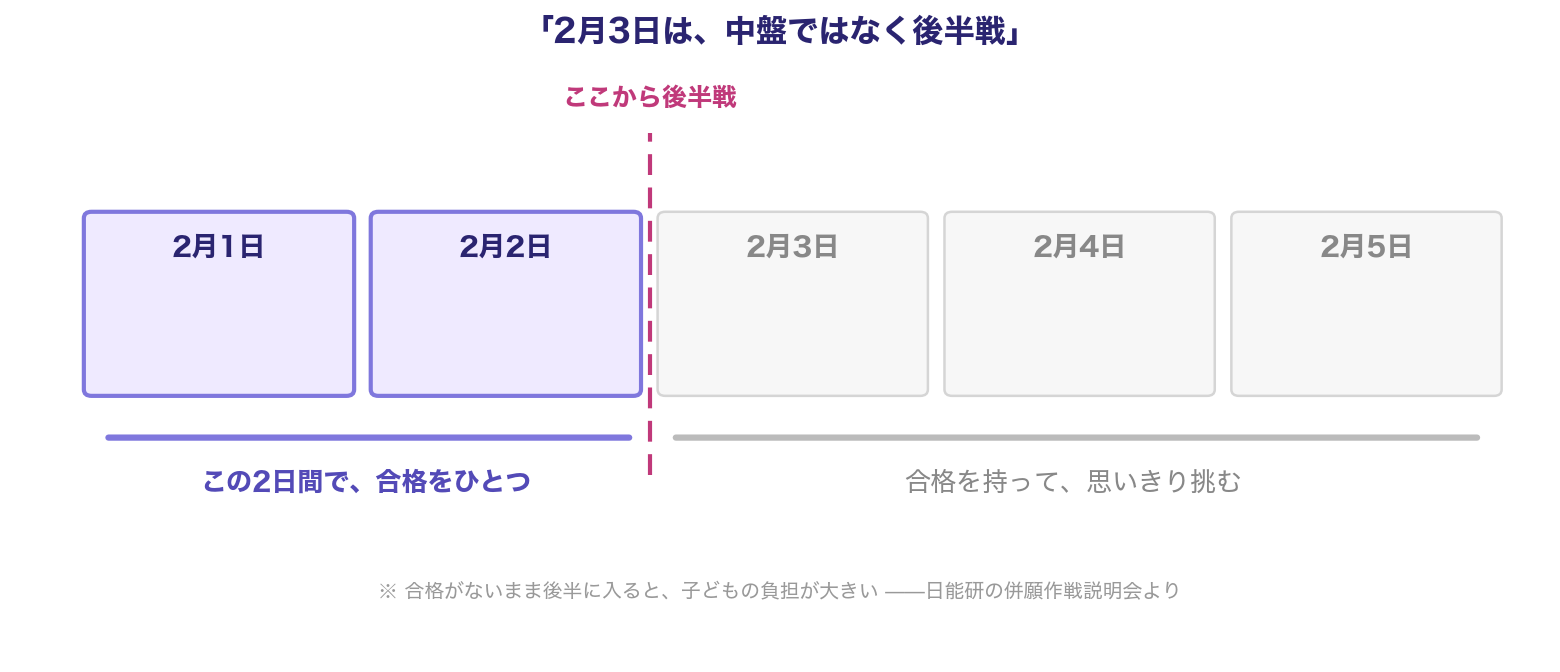 2月1日から5日までの日程イメージ。2月1日・2日で合格をひとつ得て、3日以降は後半戦として挑む