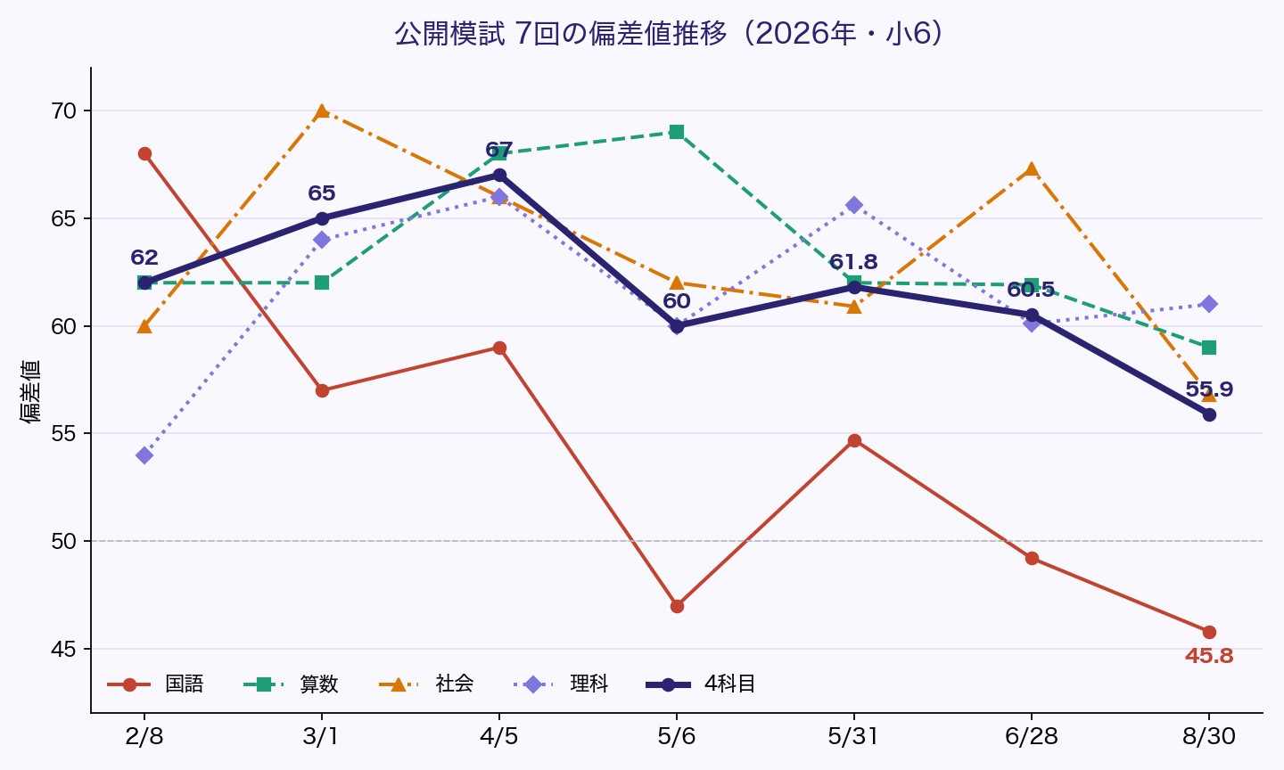 公開模試7回の科目別偏差値の推移。8/30は4科55.9、国語45.8、算数59.0、社会56.8、理科61.0