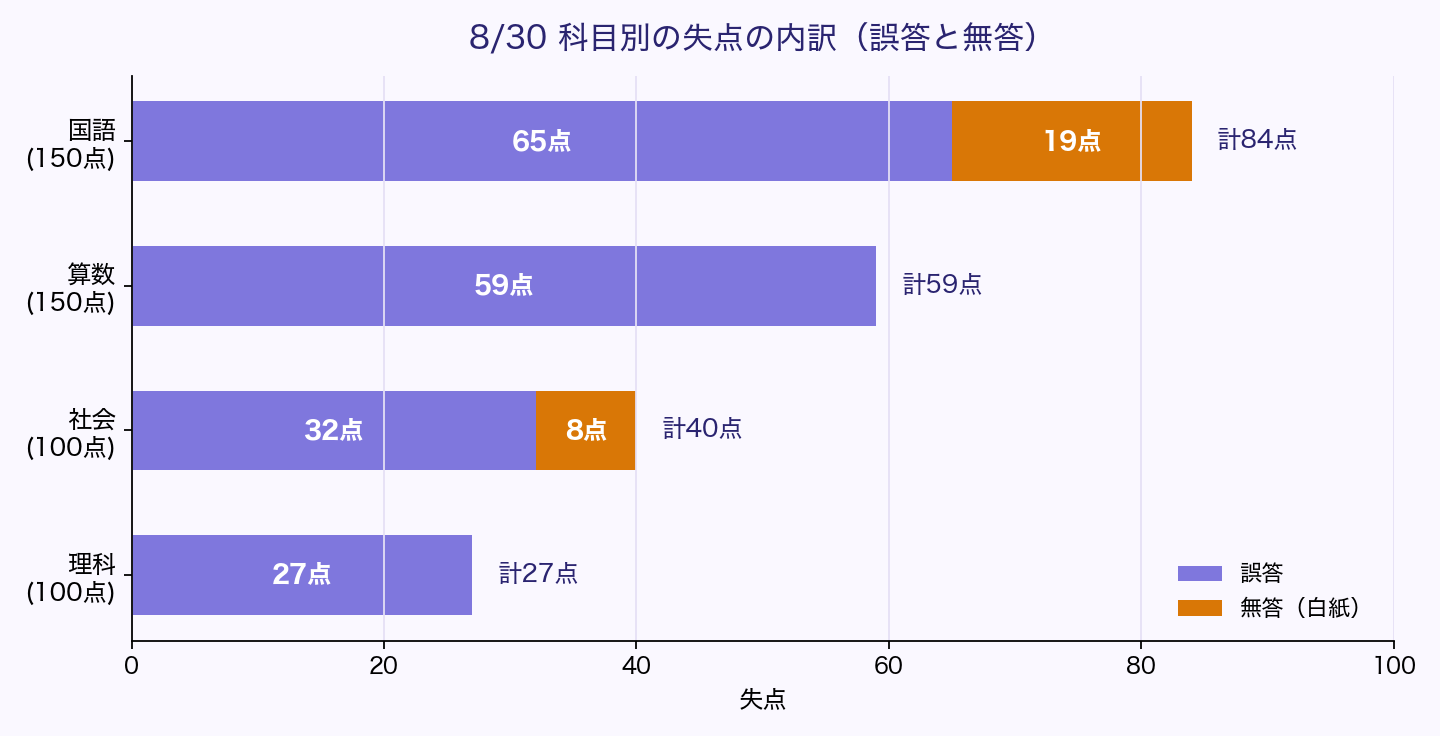 8/30公開模試の科目別失点の内訳。国語は誤答65点と無答19点、算数は誤答59点、社会は誤答32点と無答8点、理科は誤答27点