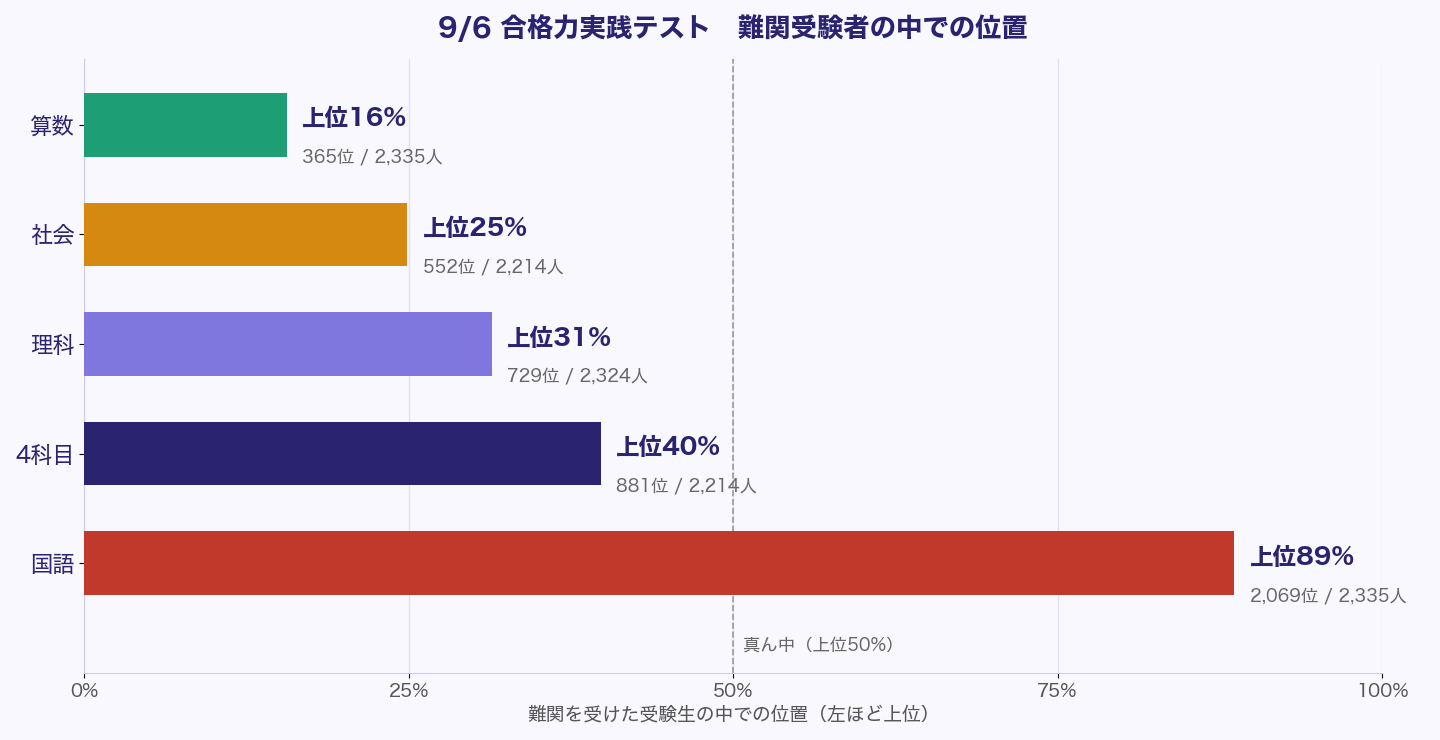 9/6合格力実践テストの科目別の位置。難関受験者の中で算数は上位16%、社会25%、理科31%、4科目40%、国語89%