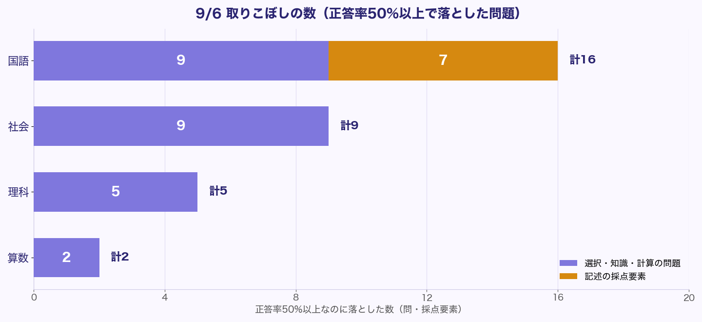 9/6合格力実践テストで正答率50%以上なのに落とした数。国語16(選択・知識9、記述の採点要素7)、社会9、理科5、算数2
