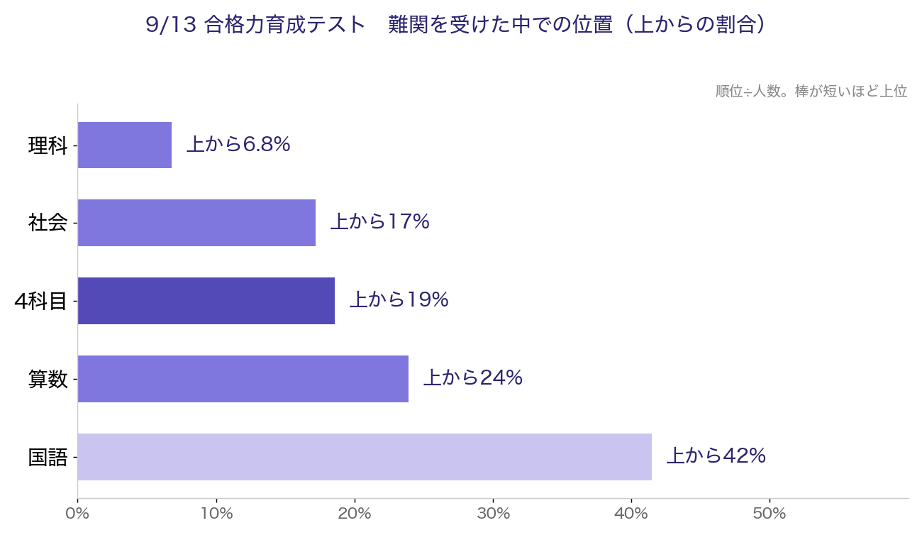 9/13合格力育成テストの科目別の位置。難関受験者の中で理科は上位6.8%、社会17%、4科目19%、算数24%、国語42%