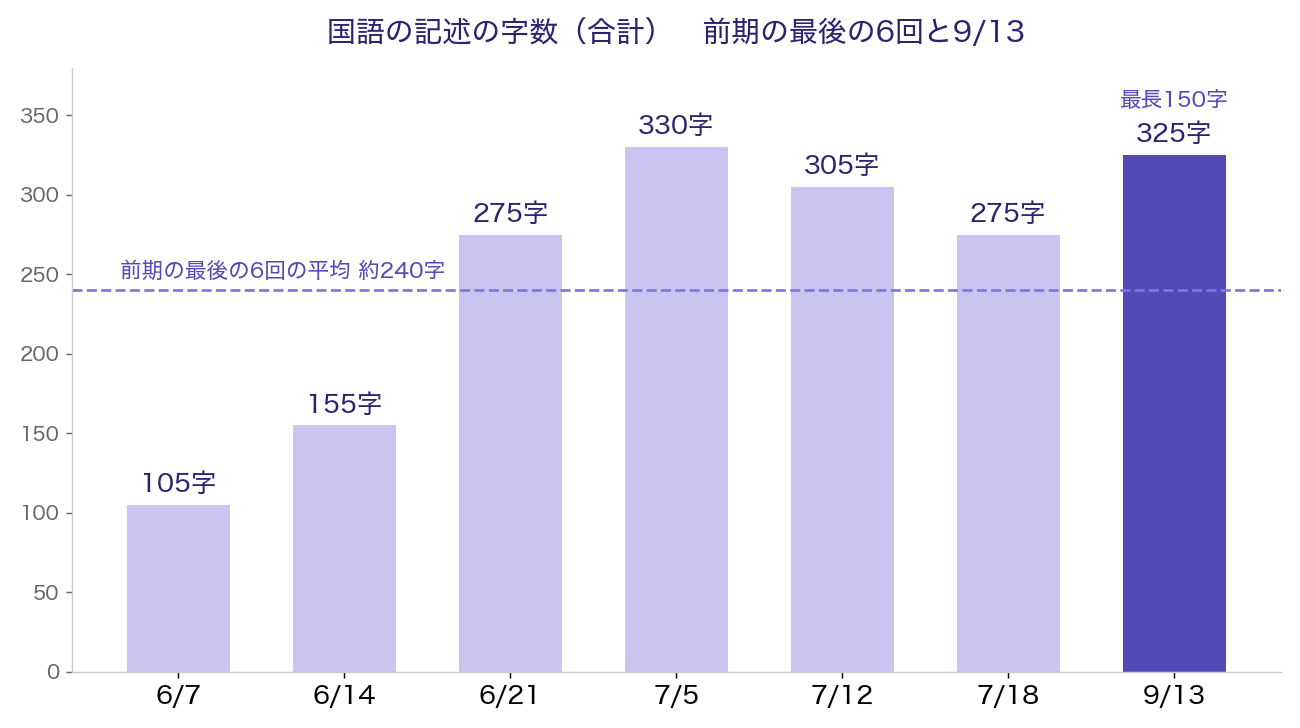国語の記述の字数の合計。前期の6/7は105字、6/14は155字、6/21は275字、7/5は330字、7/12は305字、7/18は275字、9/13は325字