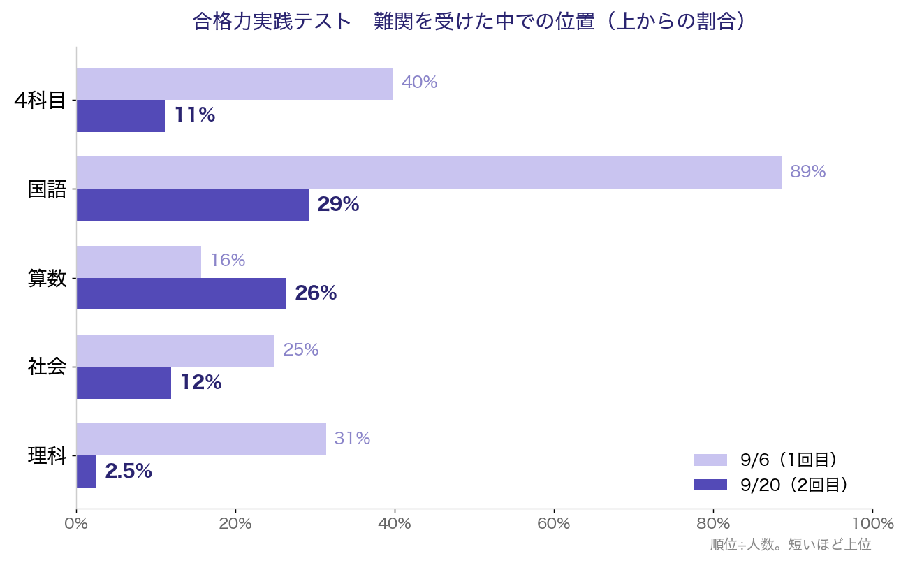 合格力実践テストの科目別の位置。難関受験者の中で上からの割合は、9/6が4科目40%・国語89%・算数16%・社会25%・理科31%、9/20が4科目11%・国語29%・算数26%・社会12%・理科2.5%