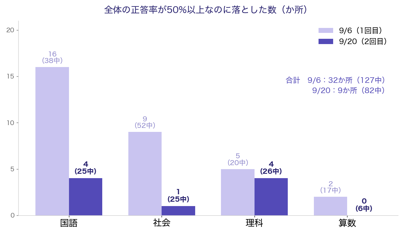 全体の正答率が50%以上なのに落とした数。9/6は国語16・社会9・理科5・算数2の計32か所、9/20は国語4・社会1・理科4・算数0の計9か所