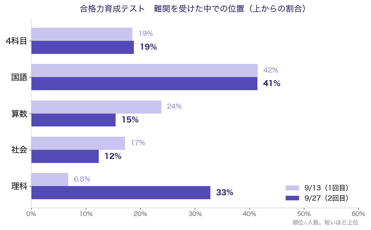 合格力育成テストの科目別の位置。難関受験者の中で上からの割合は、9/13が4科目19%・国語42%・算数24%・社会17%・理科6.8%、9/27が4科目19%・国語41%・算数15%・社会12%・理科33%