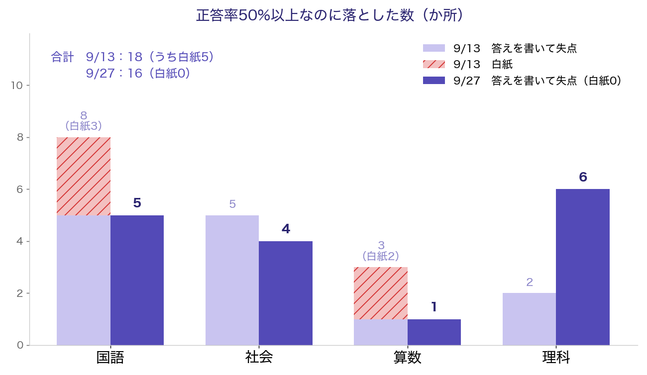 正答率50%以上なのに落とした数。9/13は国語8(うち白紙3)・社会5・算数3(うち白紙2)・理科2の計18、9/27は国語5・社会4・算数1・理科6の計16で白紙は0