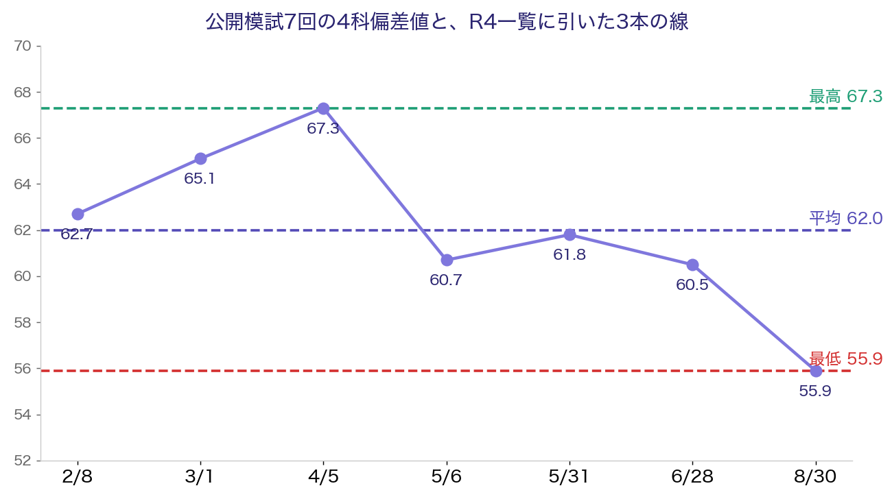 公開模試7回の4科偏差値の推移と3本の線。最高67.3(4月5日)、平均62.0、最低55.9(8月30日)