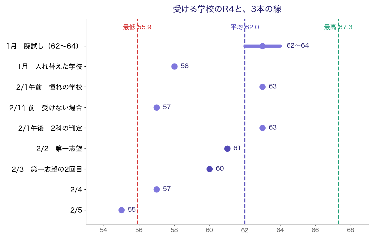受ける学校のR4と3本の線。すべて最高67.3と最低55.9の間(55〜64)。第一志望は平均62.0の1つ下