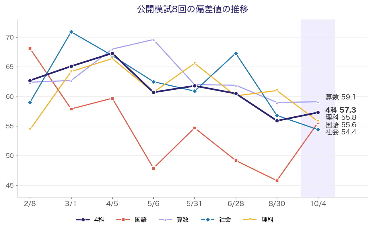 公開模試8回の科目別偏差値の推移。10/4は4科57.3、国語55.6、算数59.1、社会54.4、理科55.8
