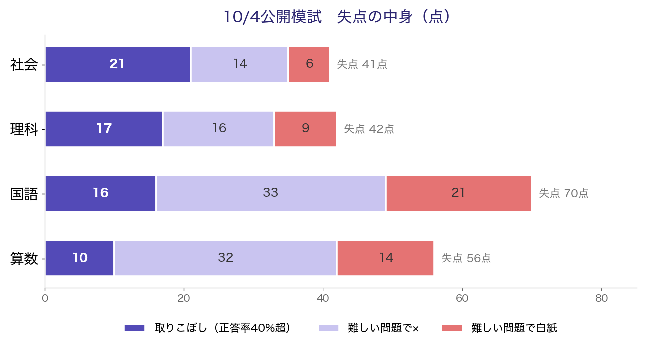 10/4公開模試の科目別失点の中身。正答率40%超の取りこぼしは社会21点、理科17点、国語16点、算数10点