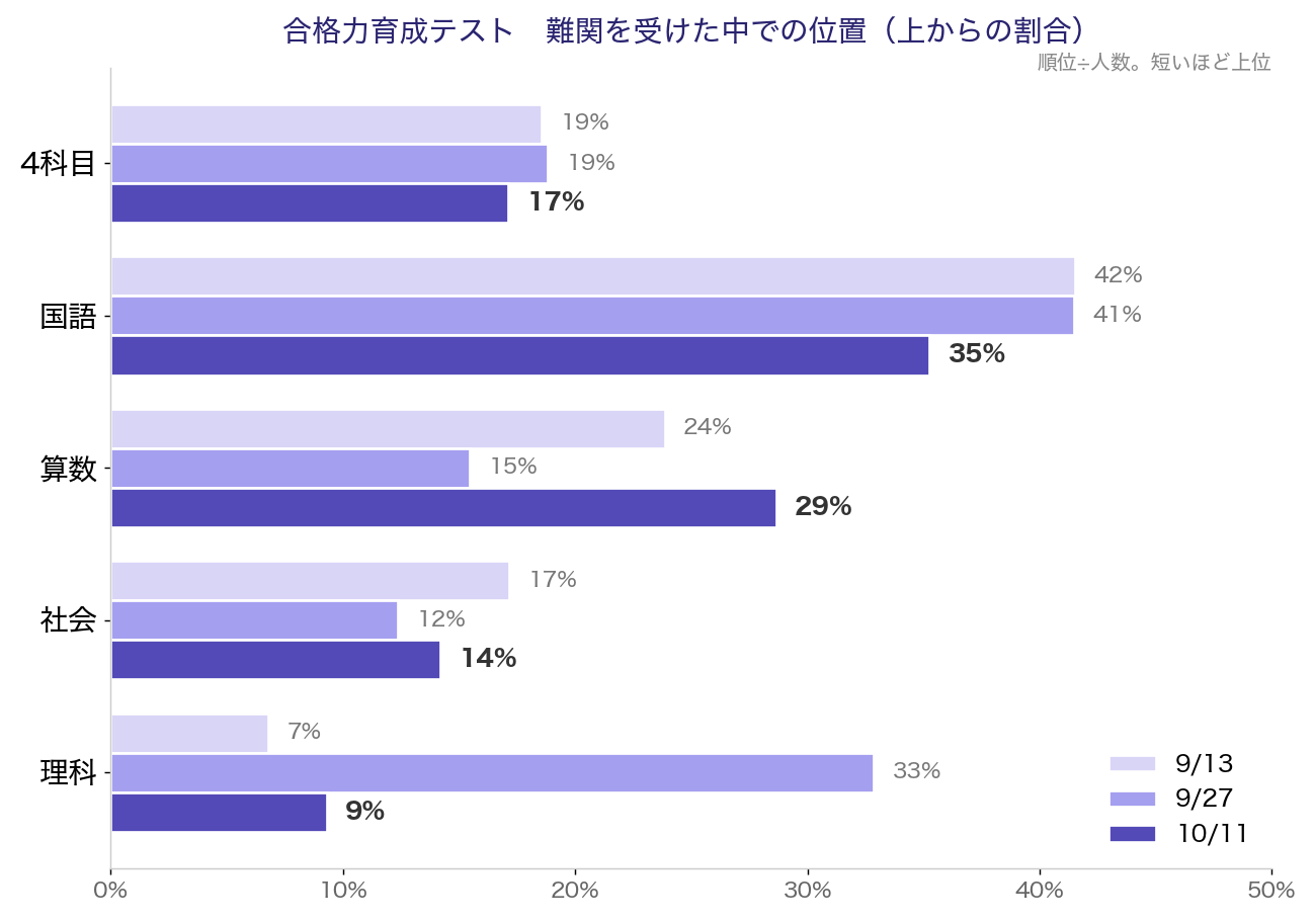 合格力育成テストの科目別の位置。難関受験者の中で上からの割合は、10/11が4科目17%・国語35%・算数29%・社会14%・理科9%。9/13と9/27との比較