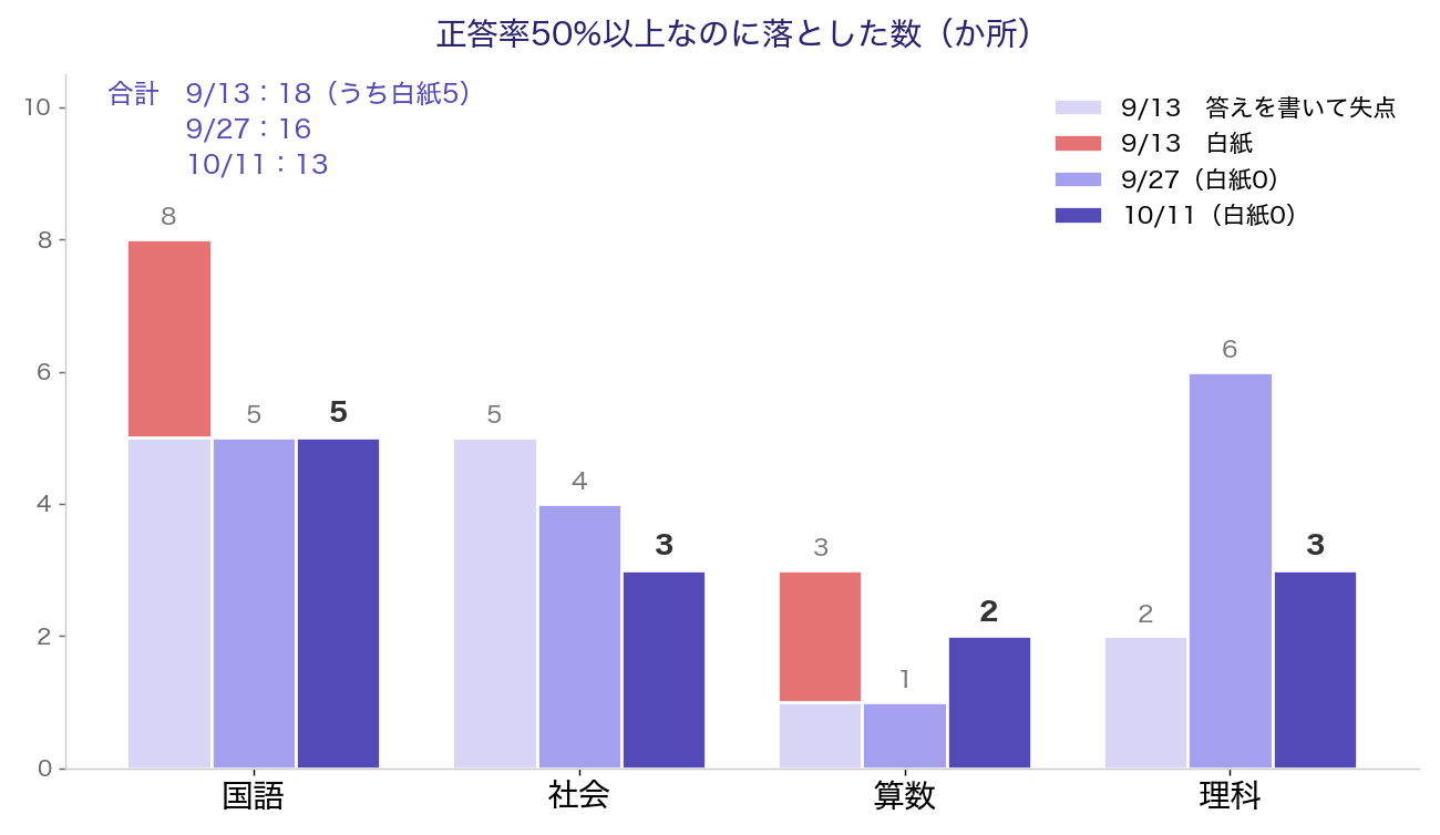 正答率50%以上なのに落とした数。9/13は18（うち白紙5）、9/27は16、10/11は13。科目別では国語5・社会3・算数2・理科3