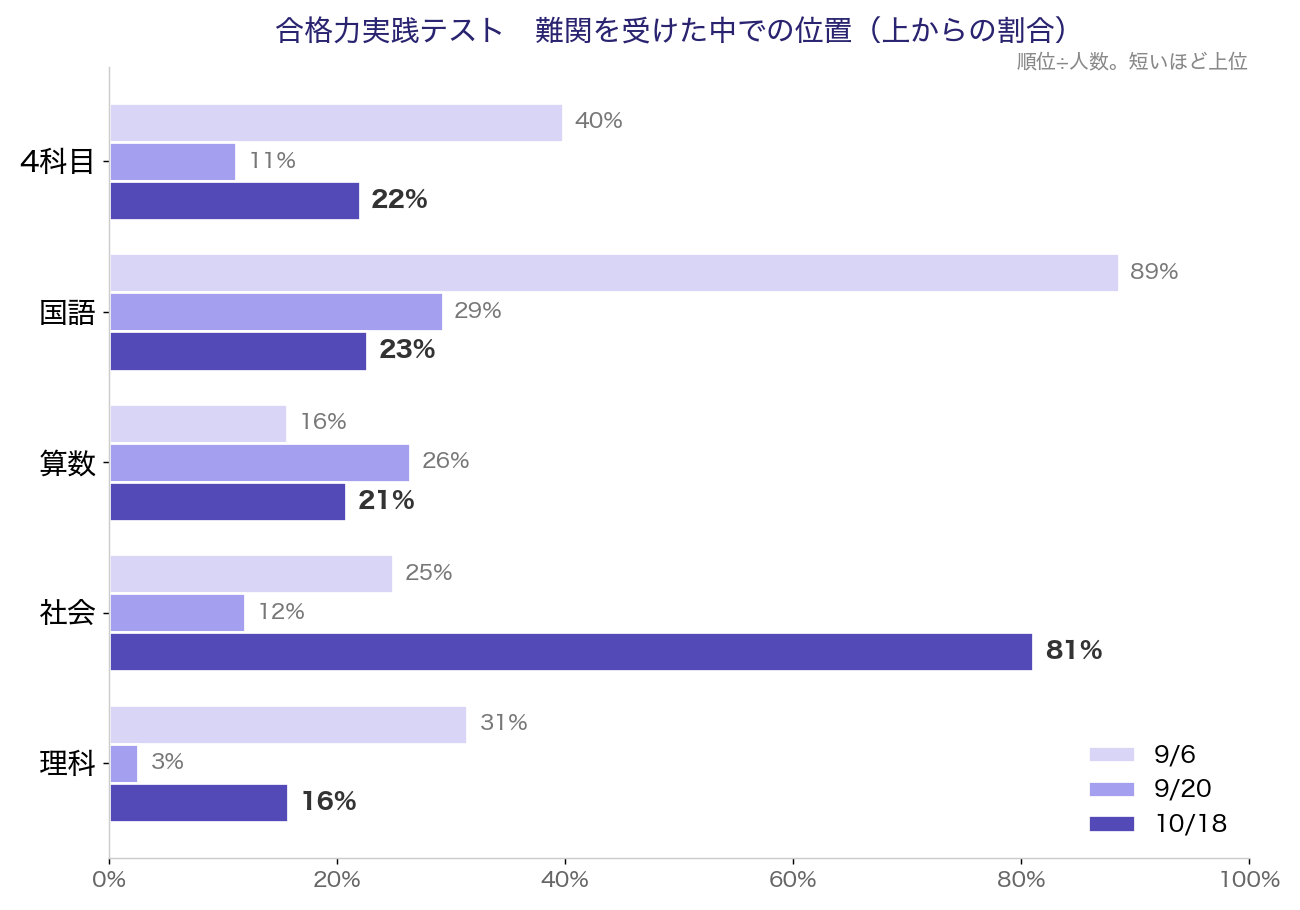 合格力実践テスト3回の科目別の位置。難関受験者の中で上からの割合は、10/18が4科目22%・国語23%・算数21%・社会81%・理科16%。9/6と9/20との比較