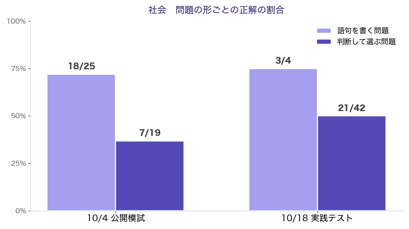社会の問題の形ごとの正解の割合。10/4公開模試は語句を書く問題72%・文や時期を判断する問題37%、10/18実践テストは語句を書く問題75%・記号を選ぶ問題50%