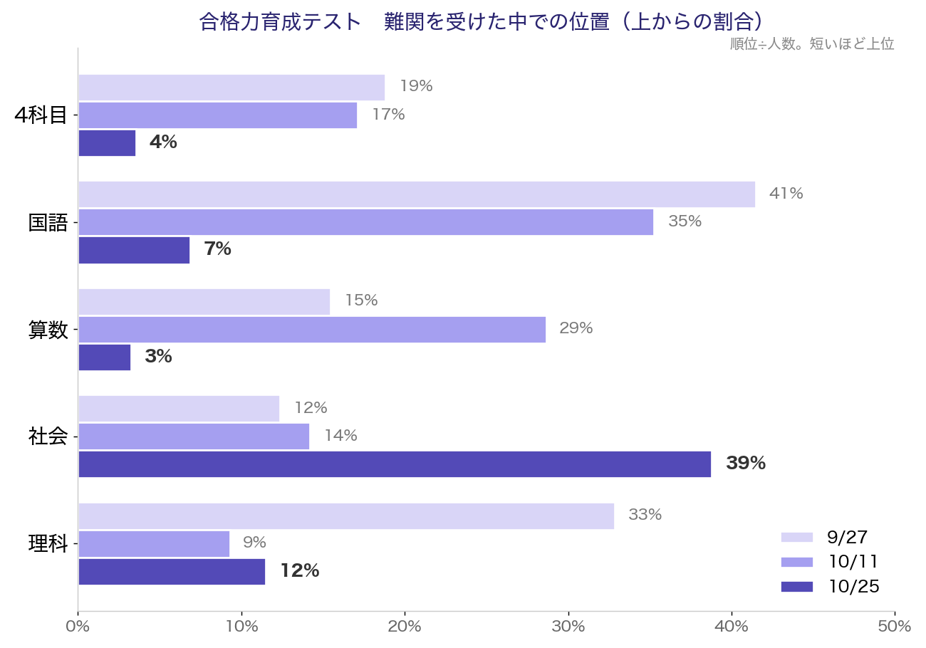 合格力育成テスト3回の科目別の位置。難関受験者の中で上からの割合は、10/25が4科目4%・国語7%・算数3%・社会39%・理科12%。9/27と10/11との比較