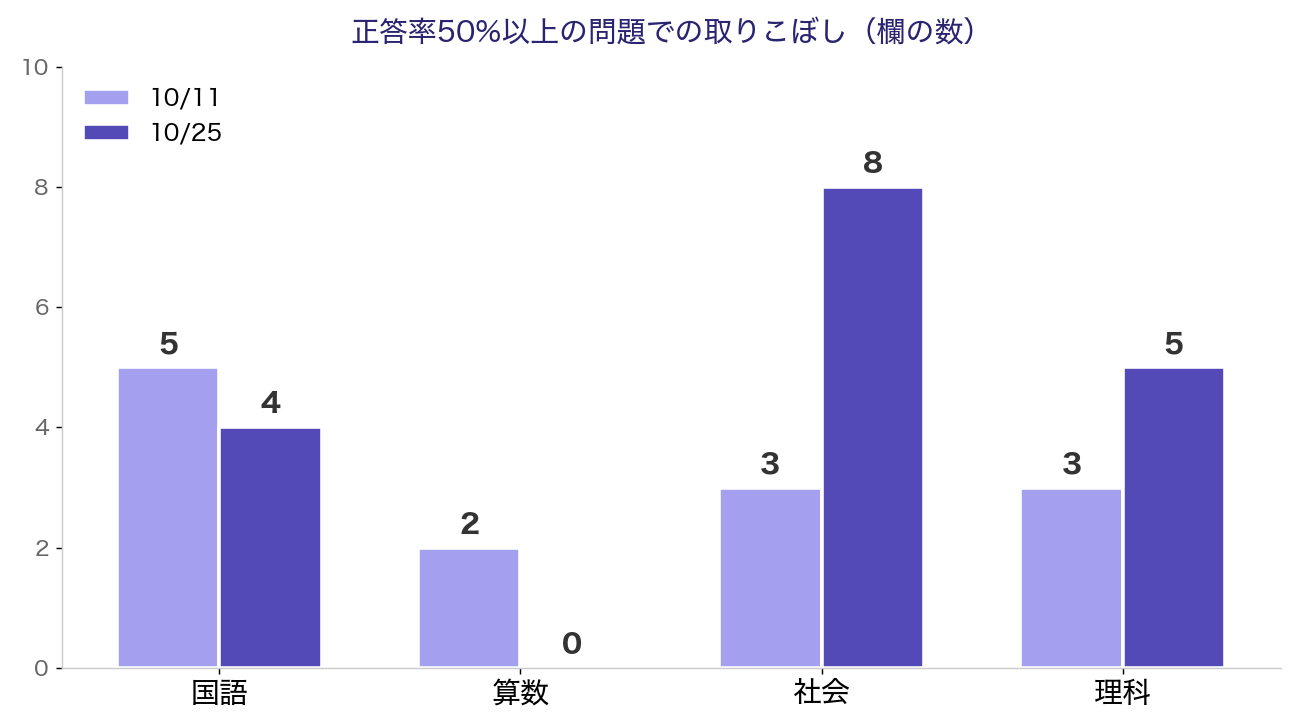 正答率50%以上の問題での取りこぼしの数。10/11は国語5・算数2・社会3・理科3、10/25は国語4・算数0・社会8・理科5