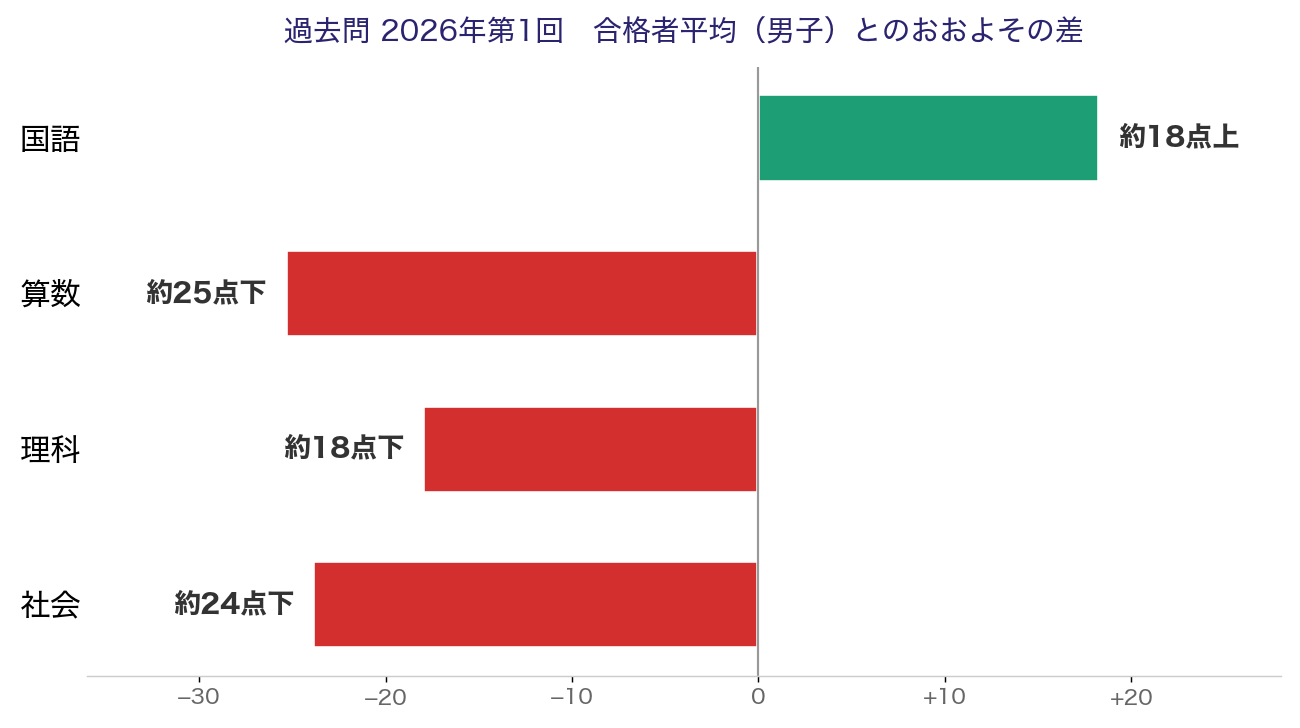 過去問2026年第1回の科目別、合格者平均（男子）とのおおよその差。国語は約18点上、算数は約25点下、理科は約18点下、社会は約24点下