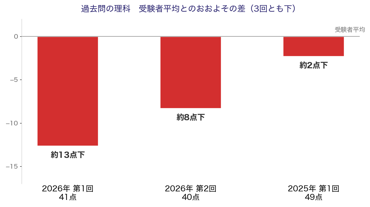 過去問の理科3回分の得点と、受験者平均とのおおよその差。2026年第1回は41点で約13点下、2026年第2回は40点で約8点下、2025年第1回は49点で約2点下
