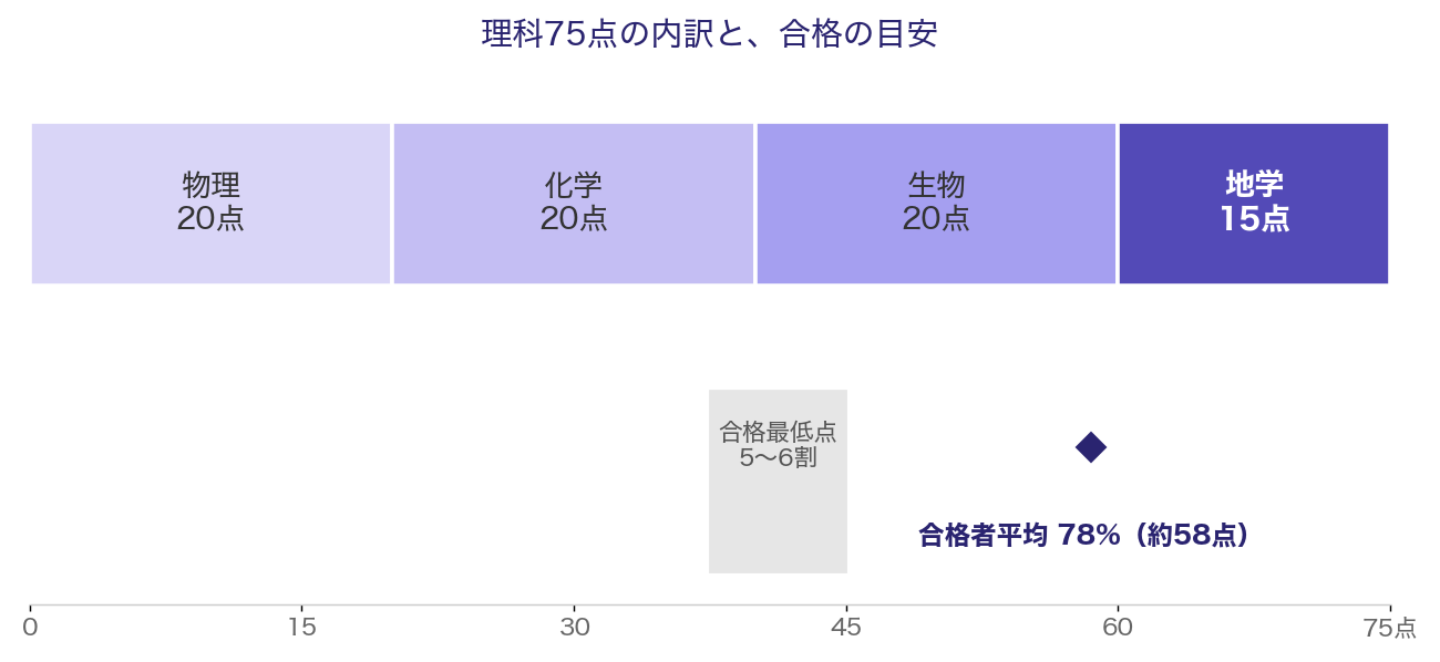 理科75点の内訳。物理20点・化学20点・生物20点・地学15点。合格最低点は5〜6割（約38〜45点）、合格者平均は78%（約58点）